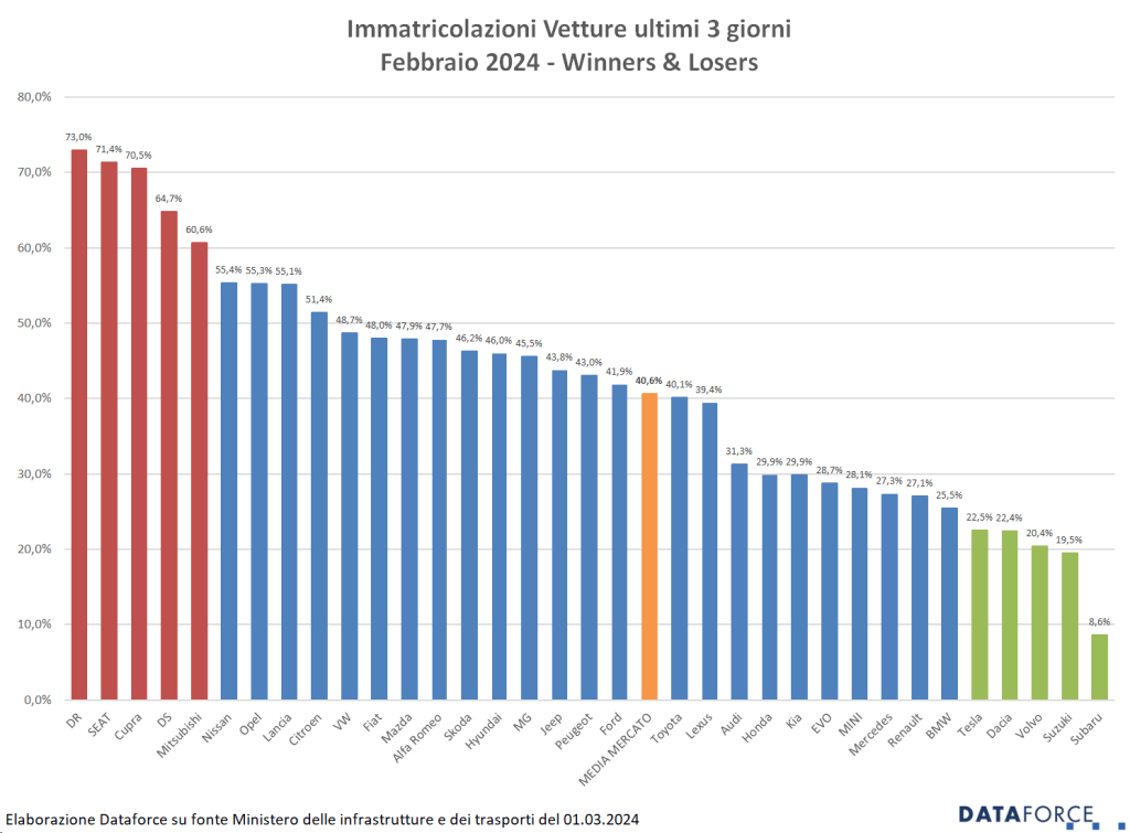 Dove trovare le auto in vendita a Pia Campobasso